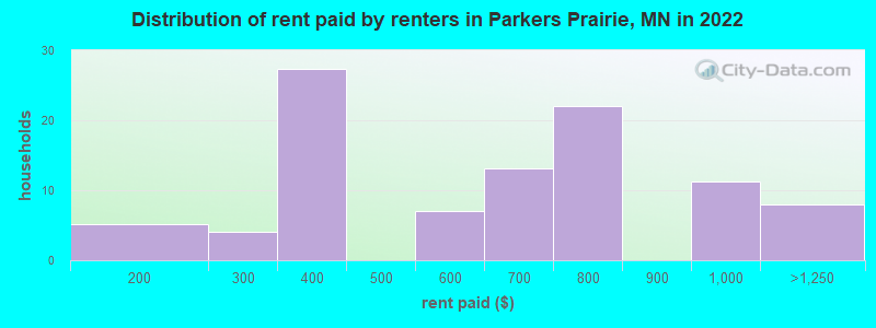 Distribution of rent paid by renters in Parkers Prairie, MN in 2022