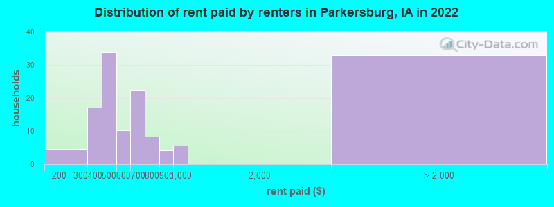 Distribution of rent paid by renters in Parkersburg, IA in 2022