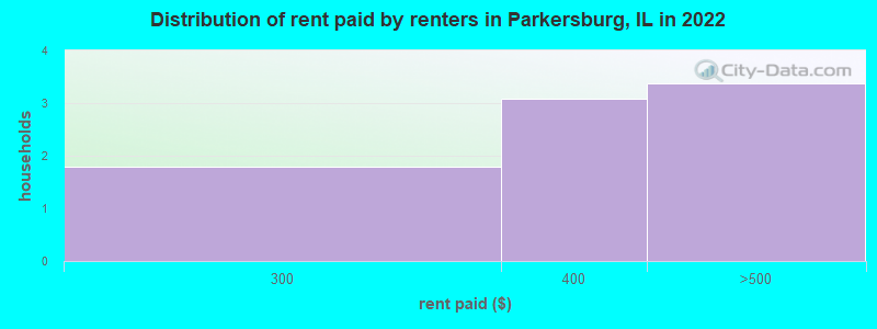 Distribution of rent paid by renters in Parkersburg, IL in 2022