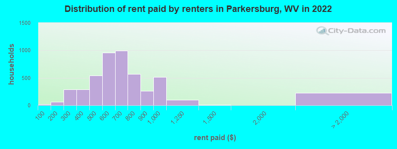 Distribution of rent paid by renters in Parkersburg, WV in 2022