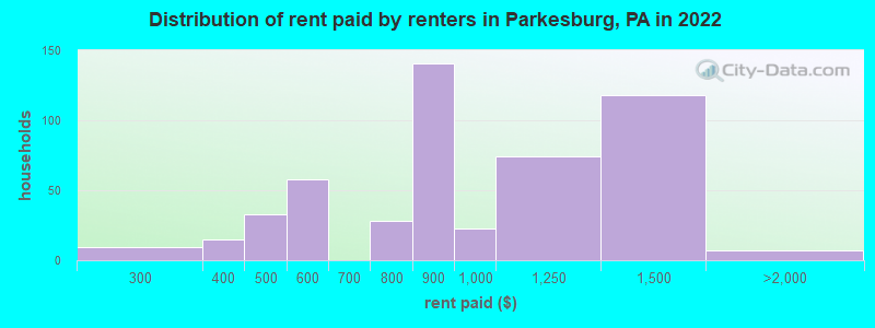 Distribution of rent paid by renters in Parkesburg, PA in 2022