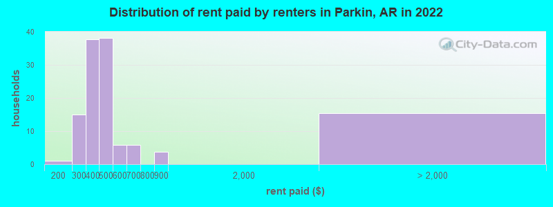 Distribution of rent paid by renters in Parkin, AR in 2022