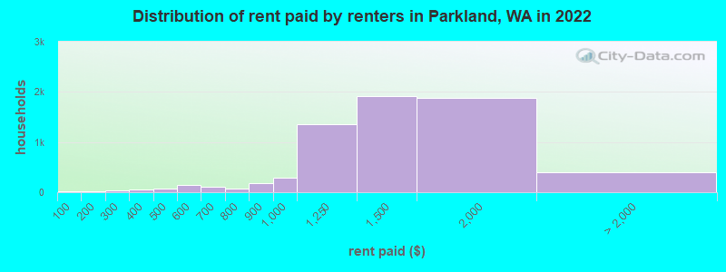 Distribution of rent paid by renters in Parkland, WA in 2022