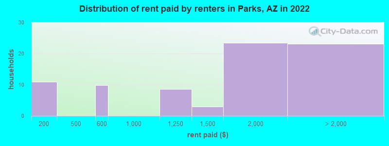 Distribution of rent paid by renters in Parks, AZ in 2022