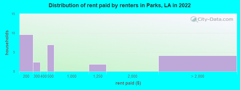 Distribution of rent paid by renters in Parks, LA in 2022