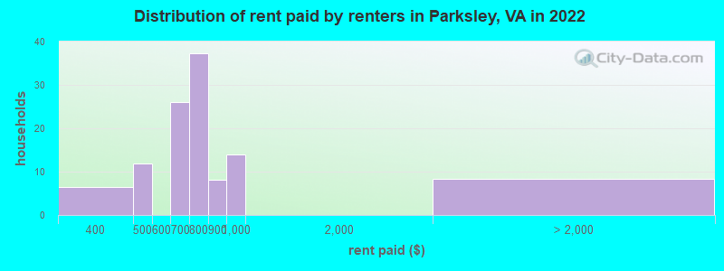 Distribution of rent paid by renters in Parksley, VA in 2022