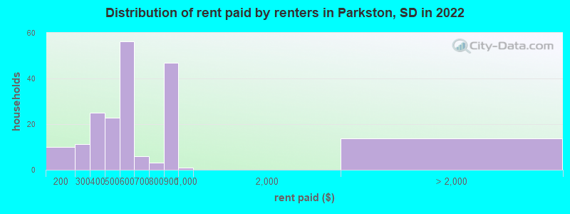 Distribution of rent paid by renters in Parkston, SD in 2022