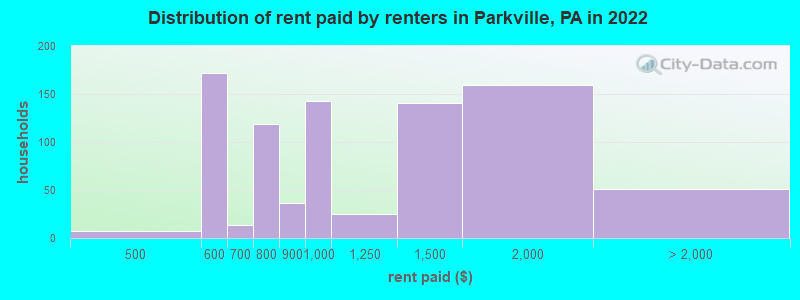 Distribution of rent paid by renters in Parkville, PA in 2022