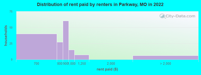 Distribution of rent paid by renters in Parkway, MO in 2022