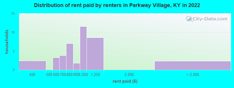 Distribution of rent paid by renters in Parkway Village, KY in 2022