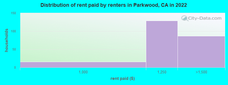 Distribution of rent paid by renters in Parkwood, CA in 2022