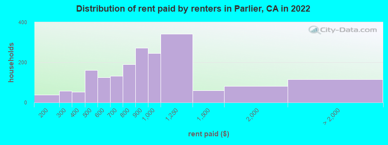 Distribution of rent paid by renters in Parlier, CA in 2022