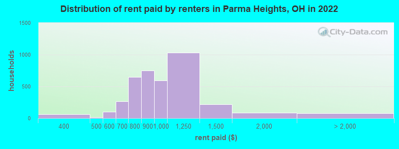 Distribution of rent paid by renters in Parma Heights, OH in 2022