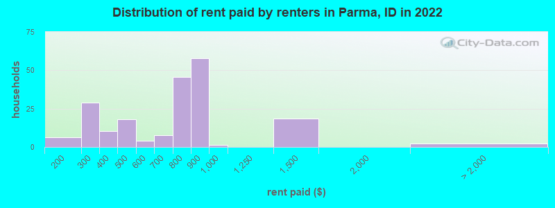 Distribution of rent paid by renters in Parma, ID in 2022