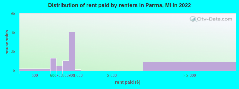 Distribution of rent paid by renters in Parma, MI in 2022