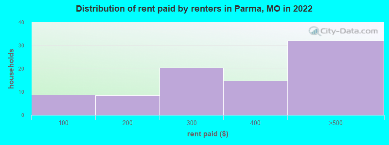Distribution of rent paid by renters in Parma, MO in 2022