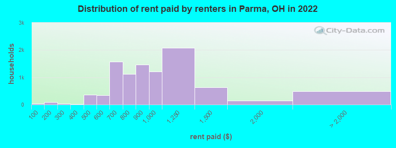 Distribution of rent paid by renters in Parma, OH in 2022