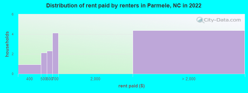 Distribution of rent paid by renters in Parmele, NC in 2022
