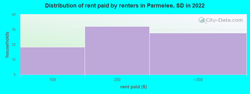 Distribution of rent paid by renters in Parmelee, SD in 2022