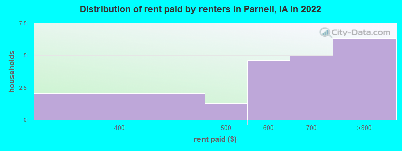 Distribution of rent paid by renters in Parnell, IA in 2022