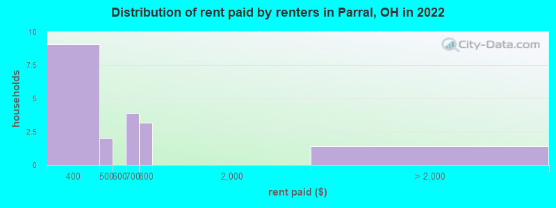 Distribution of rent paid by renters in Parral, OH in 2022