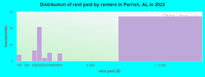 Distribution of rent paid by renters in Parrish, AL in 2022