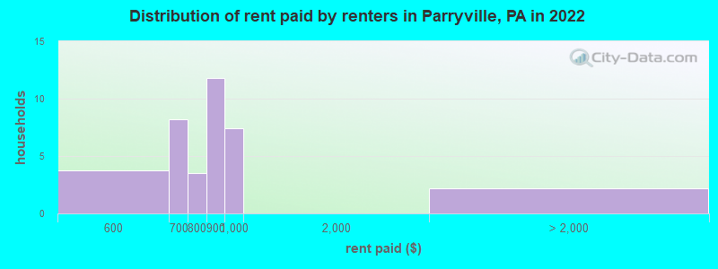 Distribution of rent paid by renters in Parryville, PA in 2022