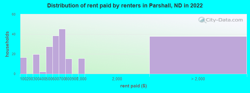 Distribution of rent paid by renters in Parshall, ND in 2022