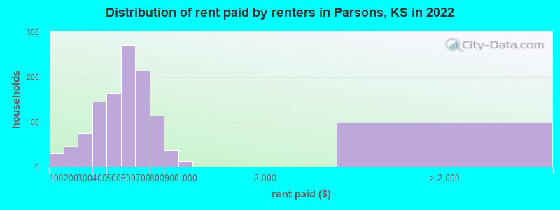 Distribution of rent paid by renters in Parsons, KS in 2022