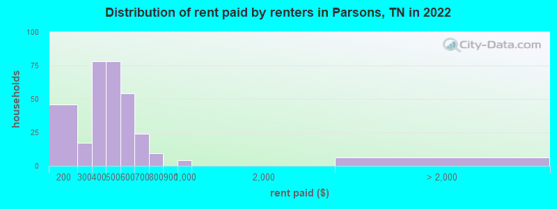 Distribution of rent paid by renters in Parsons, TN in 2022