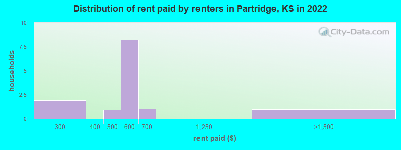 Distribution of rent paid by renters in Partridge, KS in 2022