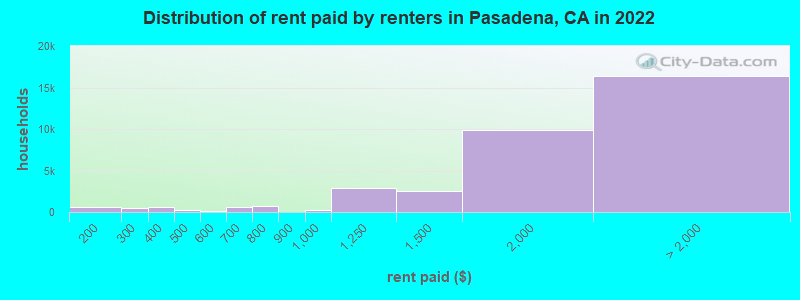 Distribution of rent paid by renters in Pasadena, CA in 2022