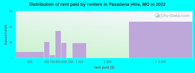 Distribution of rent paid by renters in Pasadena Hills, MO in 2022