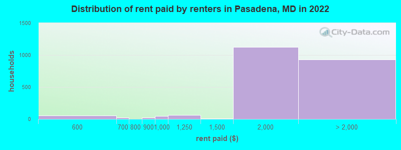 Distribution of rent paid by renters in Pasadena, MD in 2022