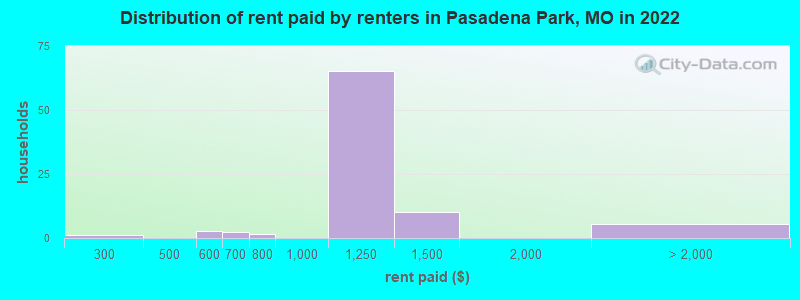 Distribution of rent paid by renters in Pasadena Park, MO in 2022