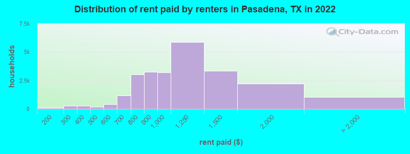 Distribution of rent paid by renters in Pasadena, TX in 2022