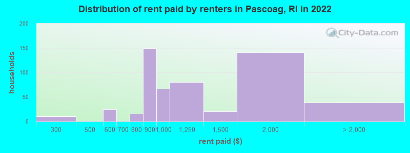 Distribution of rent paid by renters in Pascoag, RI in 2022