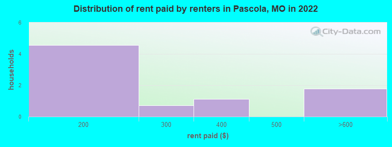 Distribution of rent paid by renters in Pascola, MO in 2022