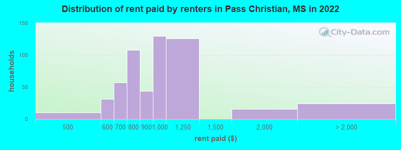 Distribution of rent paid by renters in Pass Christian, MS in 2022