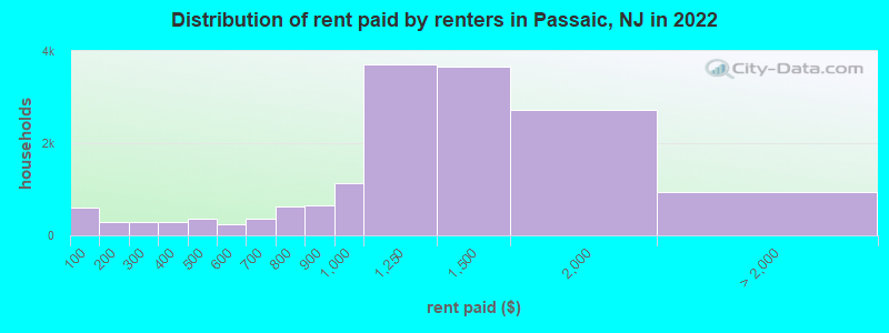 Distribution of rent paid by renters in Passaic, NJ in 2022