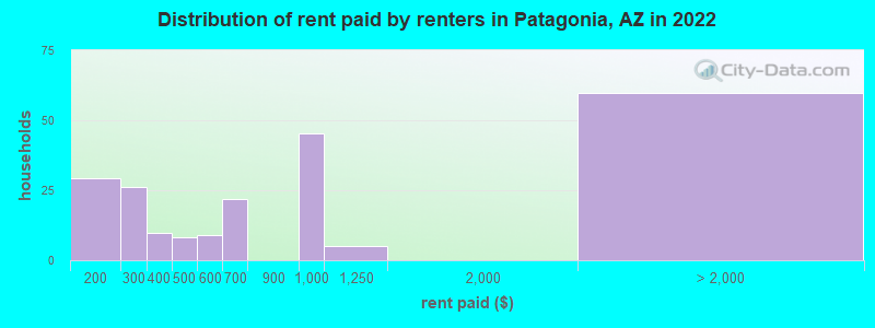 Distribution of rent paid by renters in Patagonia, AZ in 2022