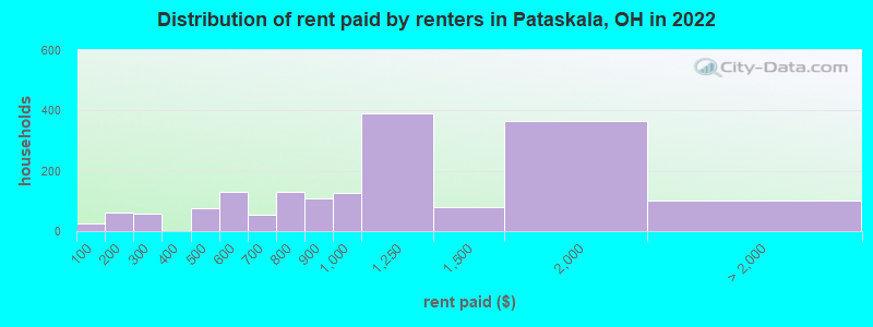 Distribution of rent paid by renters in Pataskala, OH in 2022