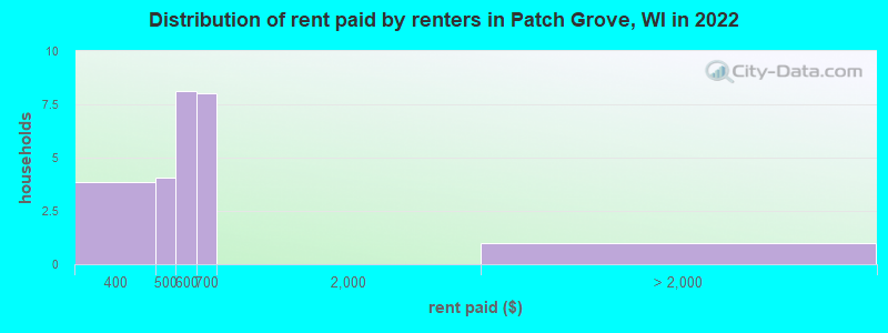 Distribution of rent paid by renters in Patch Grove, WI in 2022