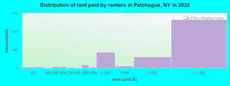 Distribution of rent paid by renters in Patchogue, NY in 2022