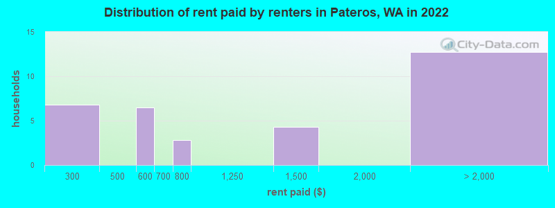 Distribution of rent paid by renters in Pateros, WA in 2022