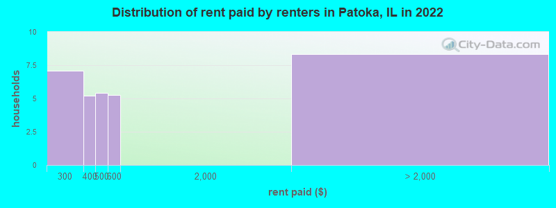 Distribution of rent paid by renters in Patoka, IL in 2022