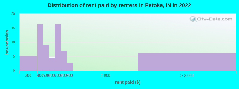 Distribution of rent paid by renters in Patoka, IN in 2022