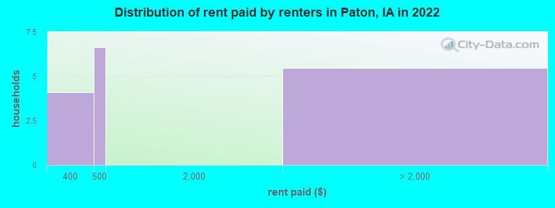 Distribution of rent paid by renters in Paton, IA in 2022