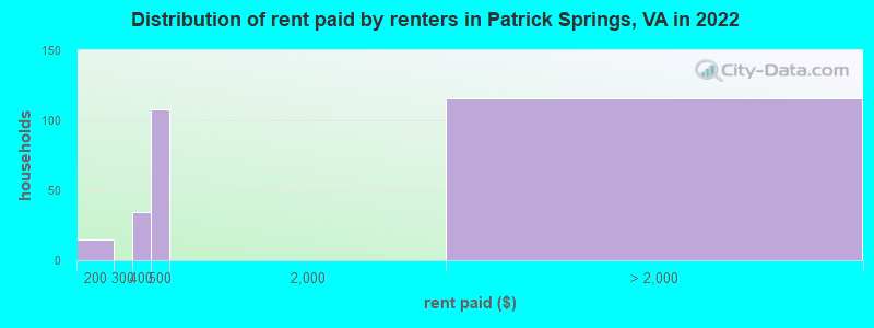 Distribution of rent paid by renters in Patrick Springs, VA in 2022