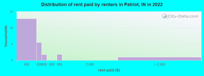 Distribution of rent paid by renters in Patriot, IN in 2022